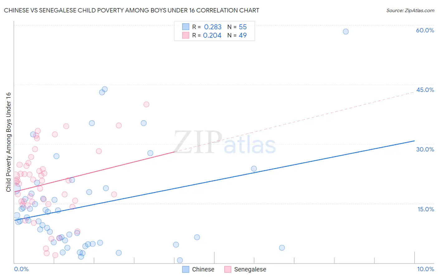 Chinese vs Senegalese Child Poverty Among Boys Under 16