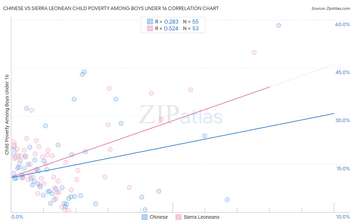 Chinese vs Sierra Leonean Child Poverty Among Boys Under 16