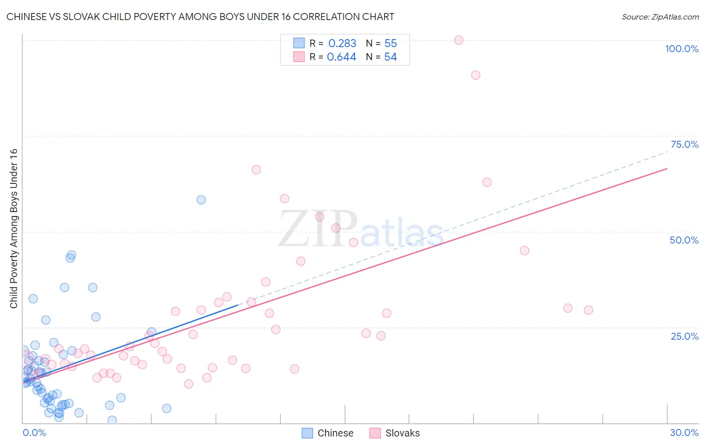 Chinese vs Slovak Child Poverty Among Boys Under 16