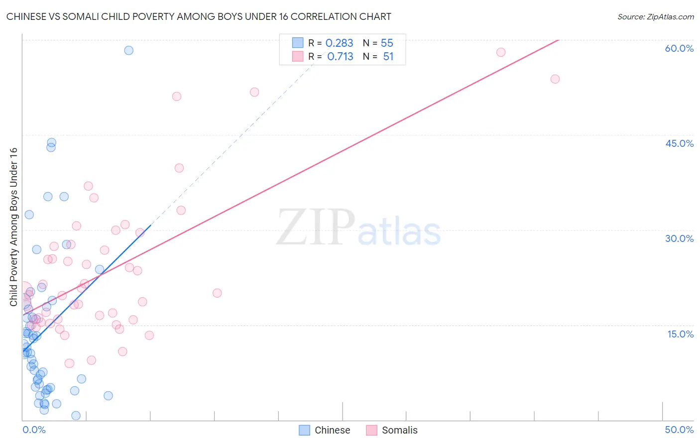 Chinese vs Somali Child Poverty Among Boys Under 16