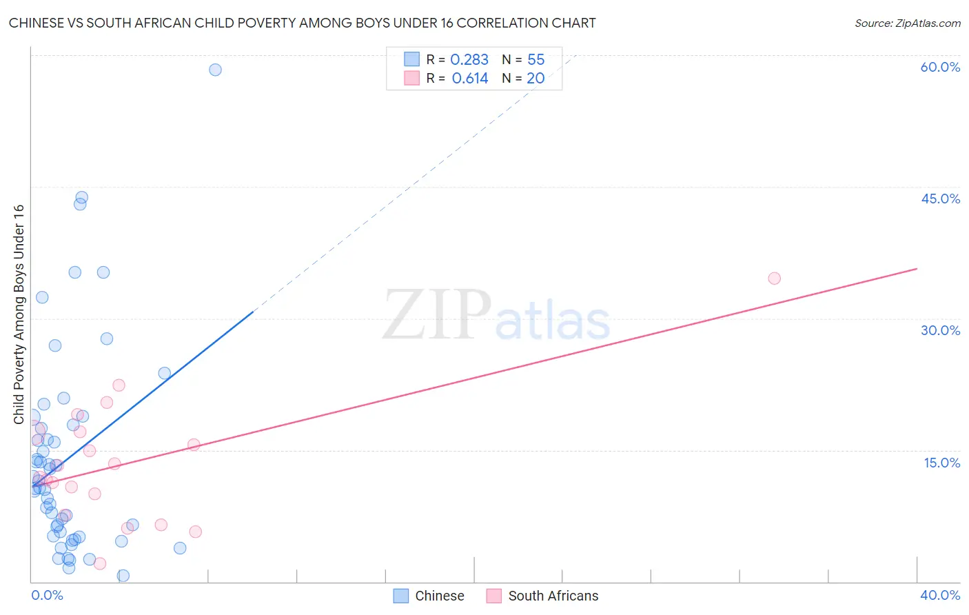 Chinese vs South African Child Poverty Among Boys Under 16