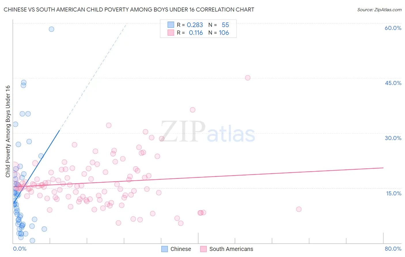 Chinese vs South American Child Poverty Among Boys Under 16
