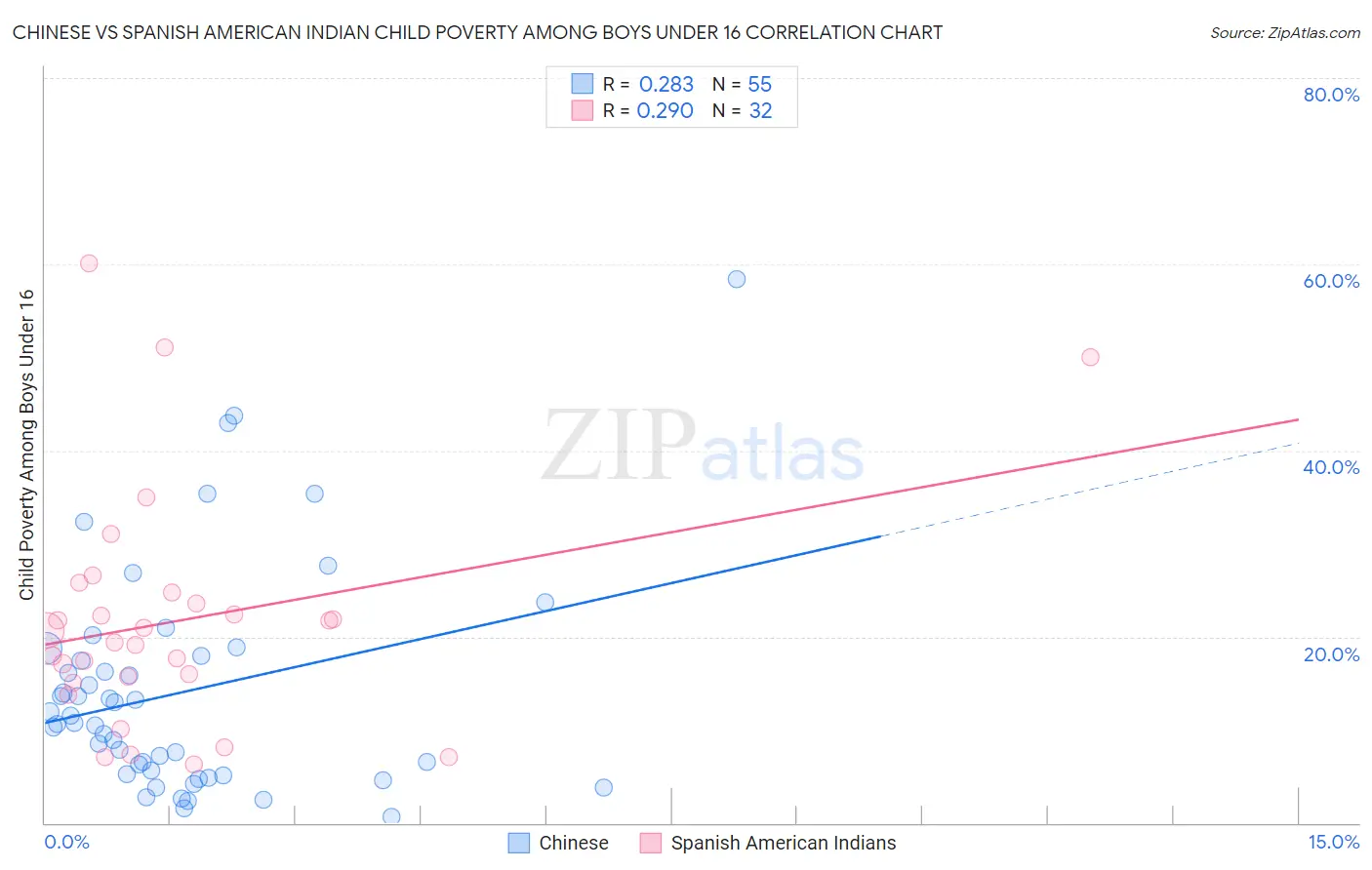 Chinese vs Spanish American Indian Child Poverty Among Boys Under 16