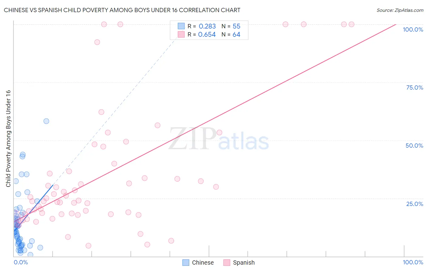 Chinese vs Spanish Child Poverty Among Boys Under 16