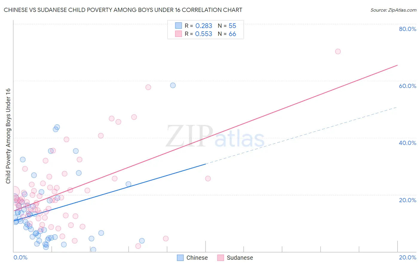 Chinese vs Sudanese Child Poverty Among Boys Under 16