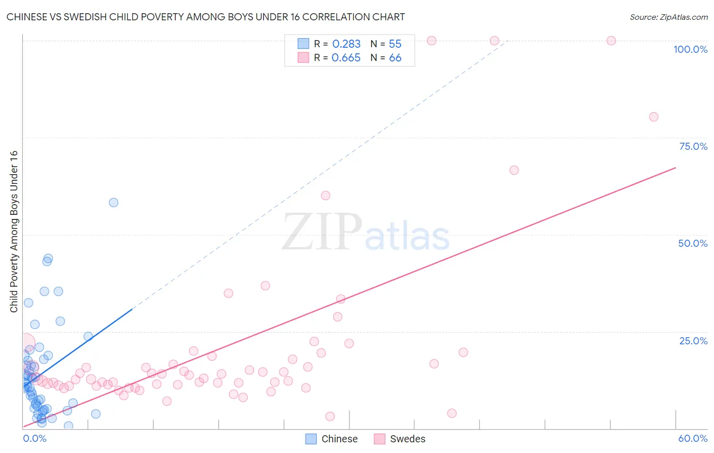 Chinese vs Swedish Child Poverty Among Boys Under 16