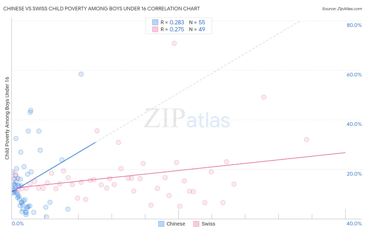 Chinese vs Swiss Child Poverty Among Boys Under 16