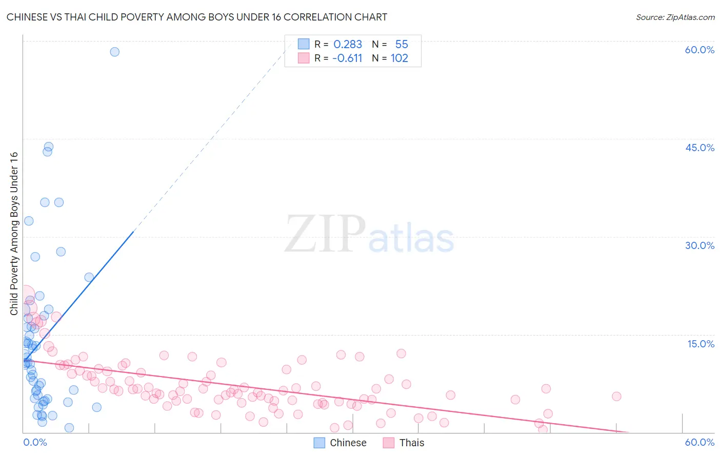 Chinese vs Thai Child Poverty Among Boys Under 16