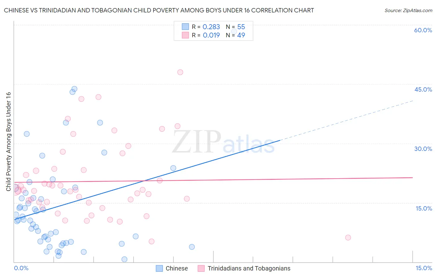 Chinese vs Trinidadian and Tobagonian Child Poverty Among Boys Under 16