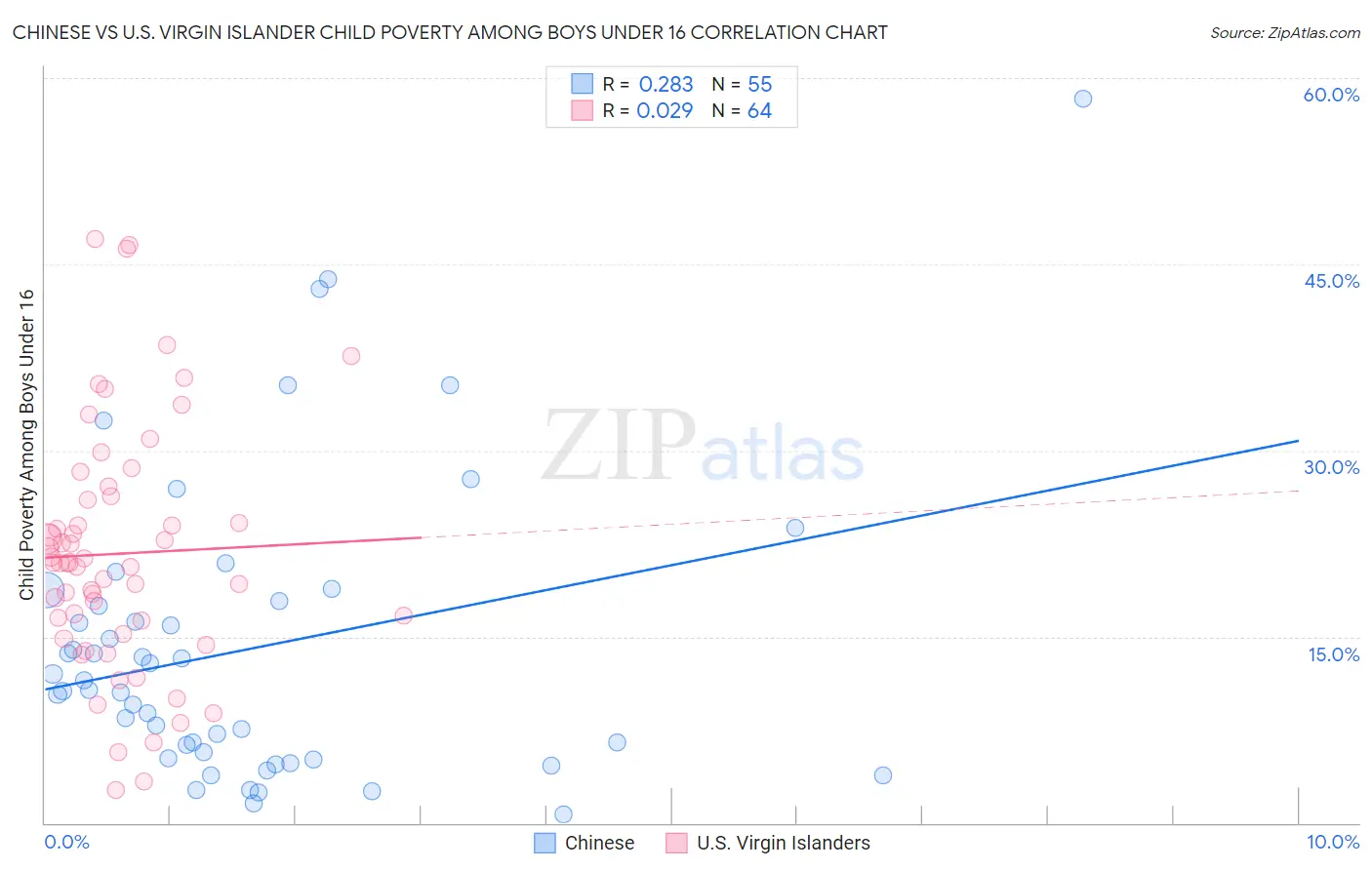 Chinese vs U.S. Virgin Islander Child Poverty Among Boys Under 16