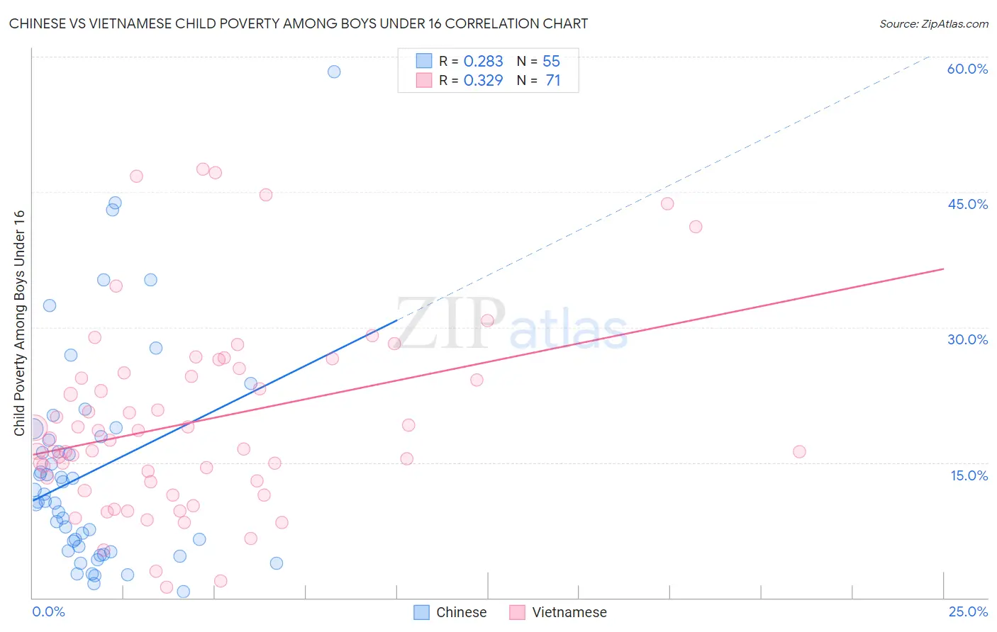 Chinese vs Vietnamese Child Poverty Among Boys Under 16