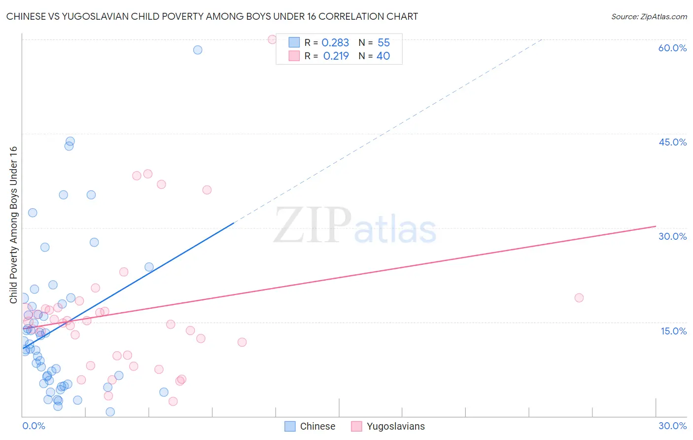 Chinese vs Yugoslavian Child Poverty Among Boys Under 16