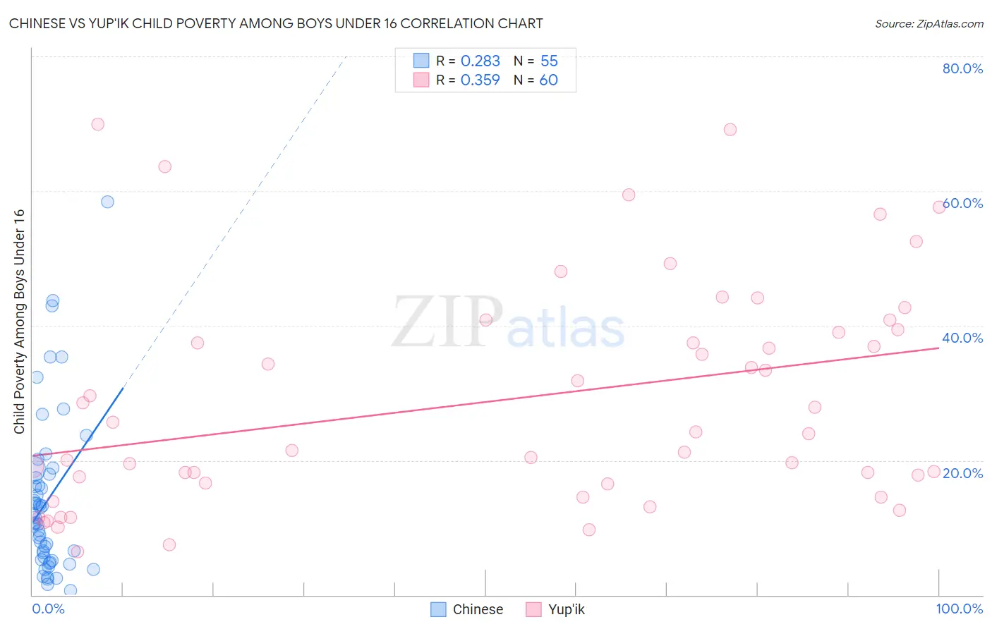 Chinese vs Yup'ik Child Poverty Among Boys Under 16