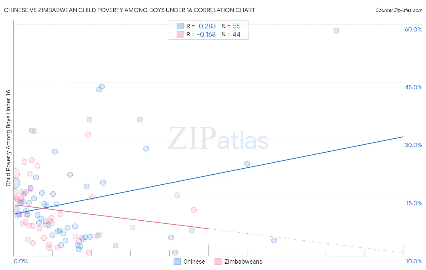Chinese vs Zimbabwean Child Poverty Among Boys Under 16