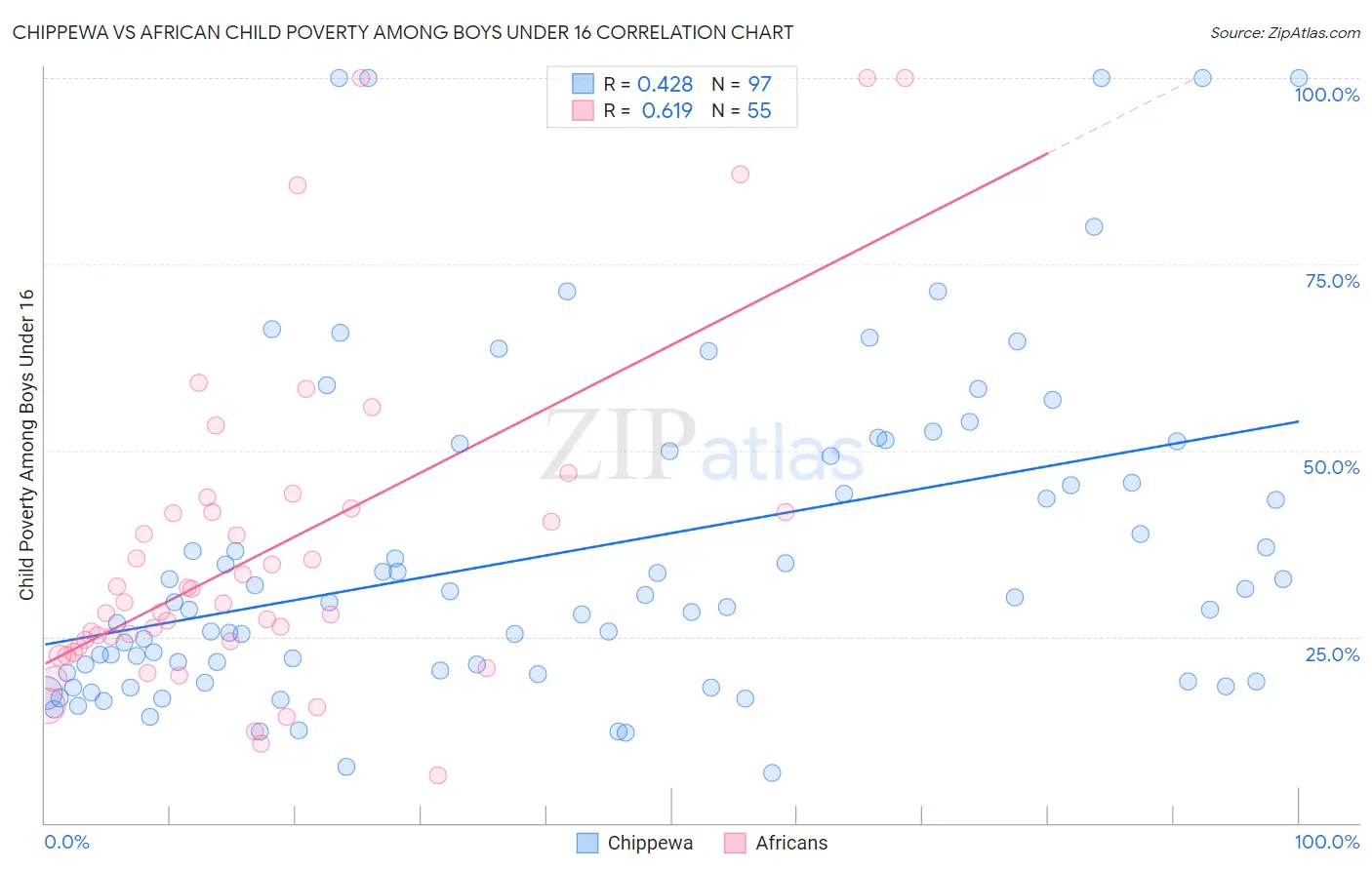 Chippewa vs African Child Poverty Among Boys Under 16