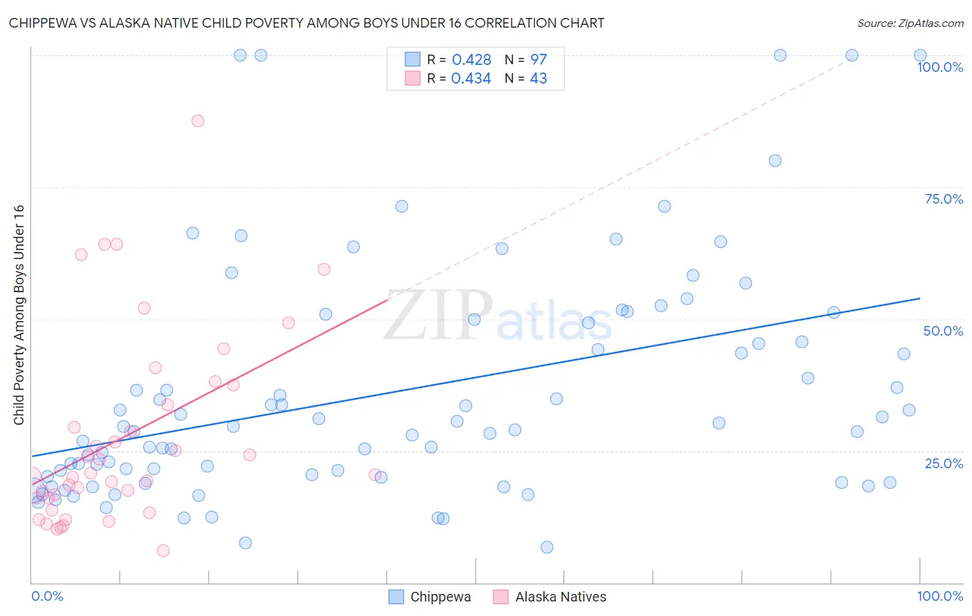 Chippewa vs Alaska Native Child Poverty Among Boys Under 16