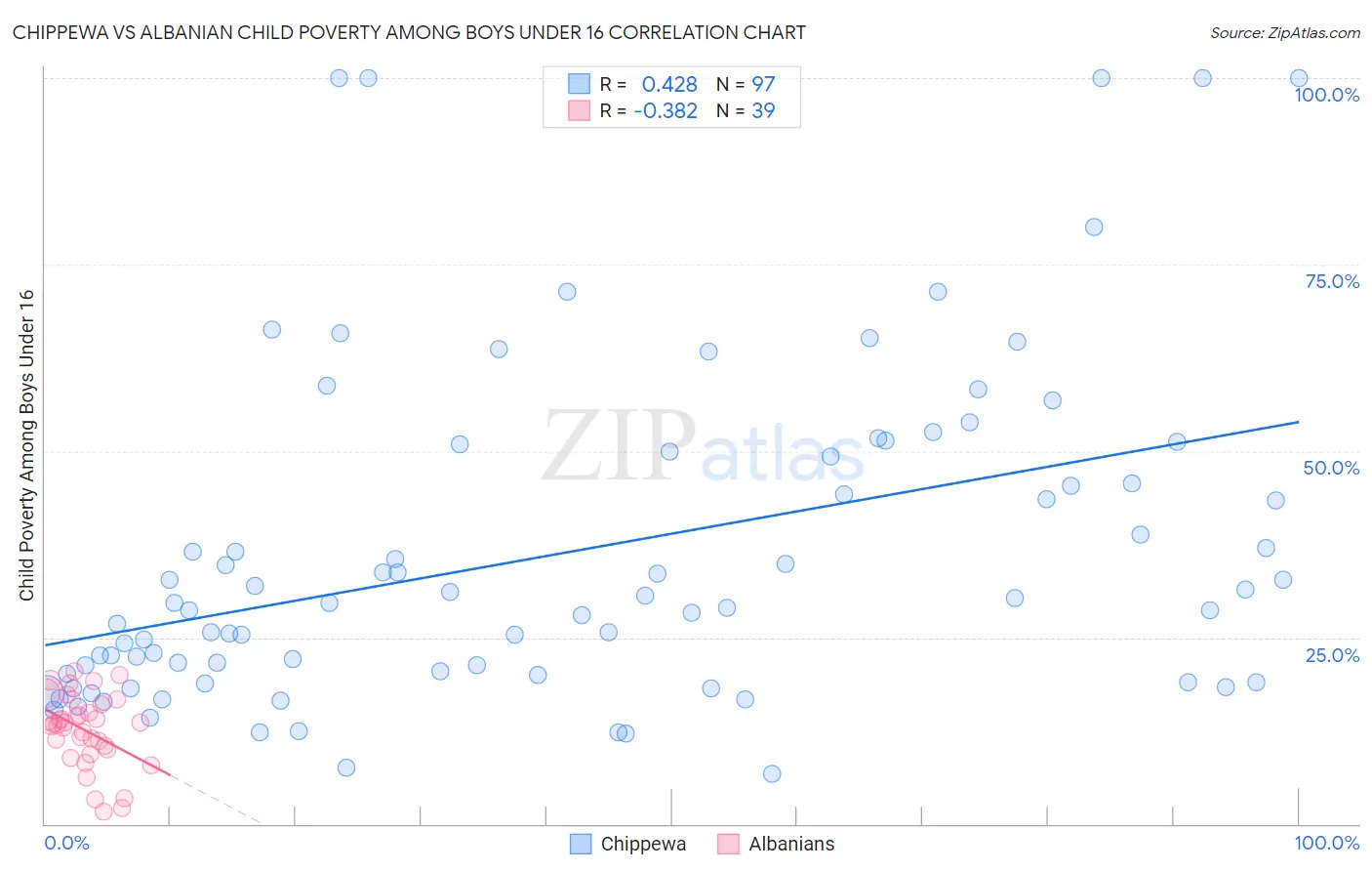 Chippewa vs Albanian Child Poverty Among Boys Under 16