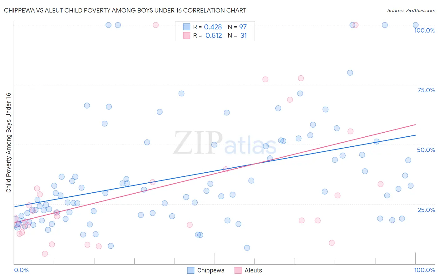 Chippewa vs Aleut Child Poverty Among Boys Under 16
