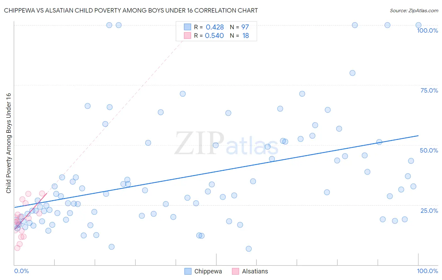 Chippewa vs Alsatian Child Poverty Among Boys Under 16