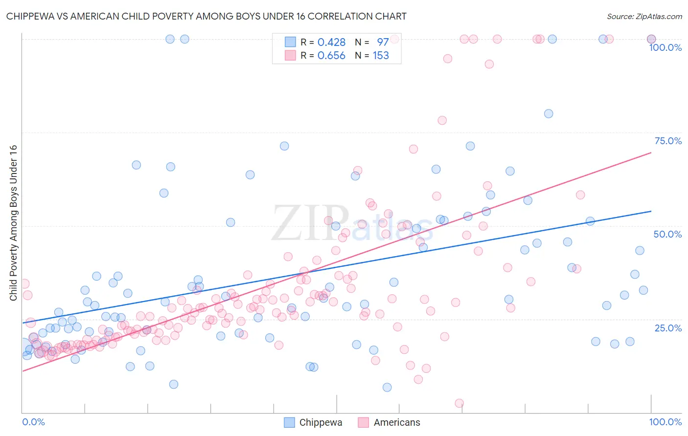 Chippewa vs American Child Poverty Among Boys Under 16