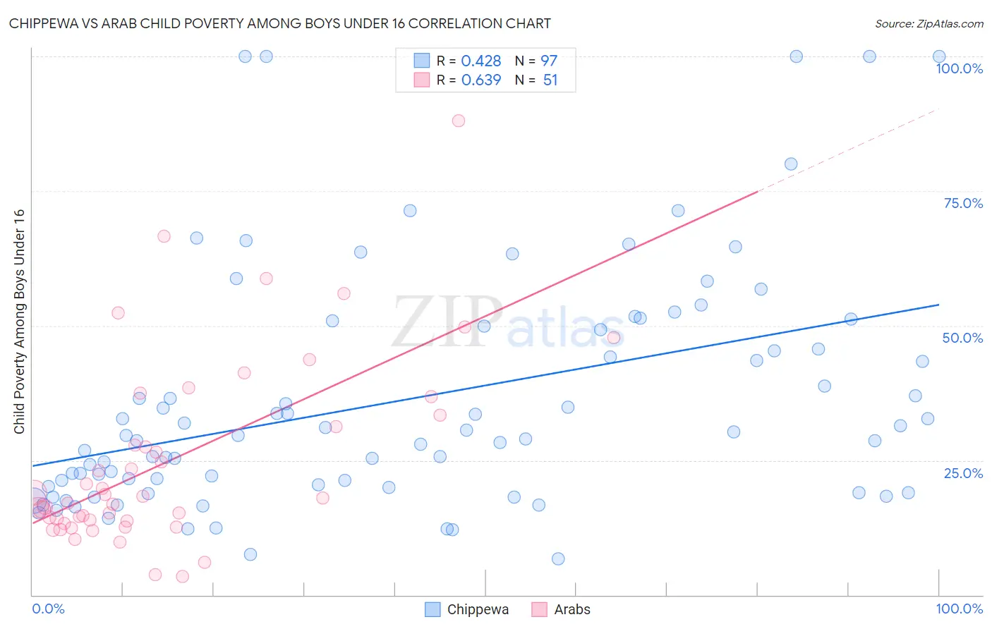 Chippewa vs Arab Child Poverty Among Boys Under 16