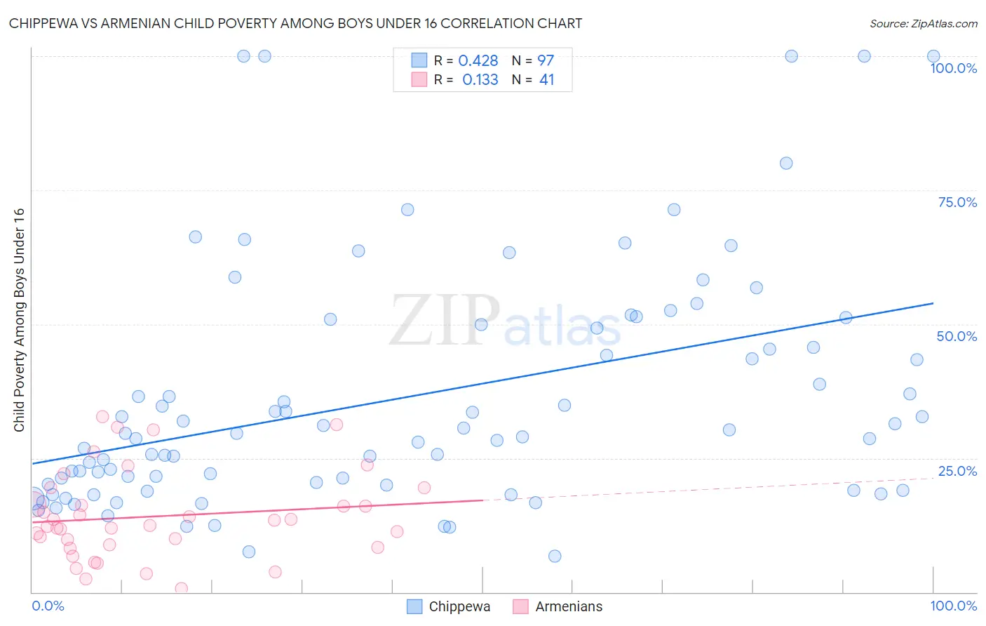 Chippewa vs Armenian Child Poverty Among Boys Under 16
