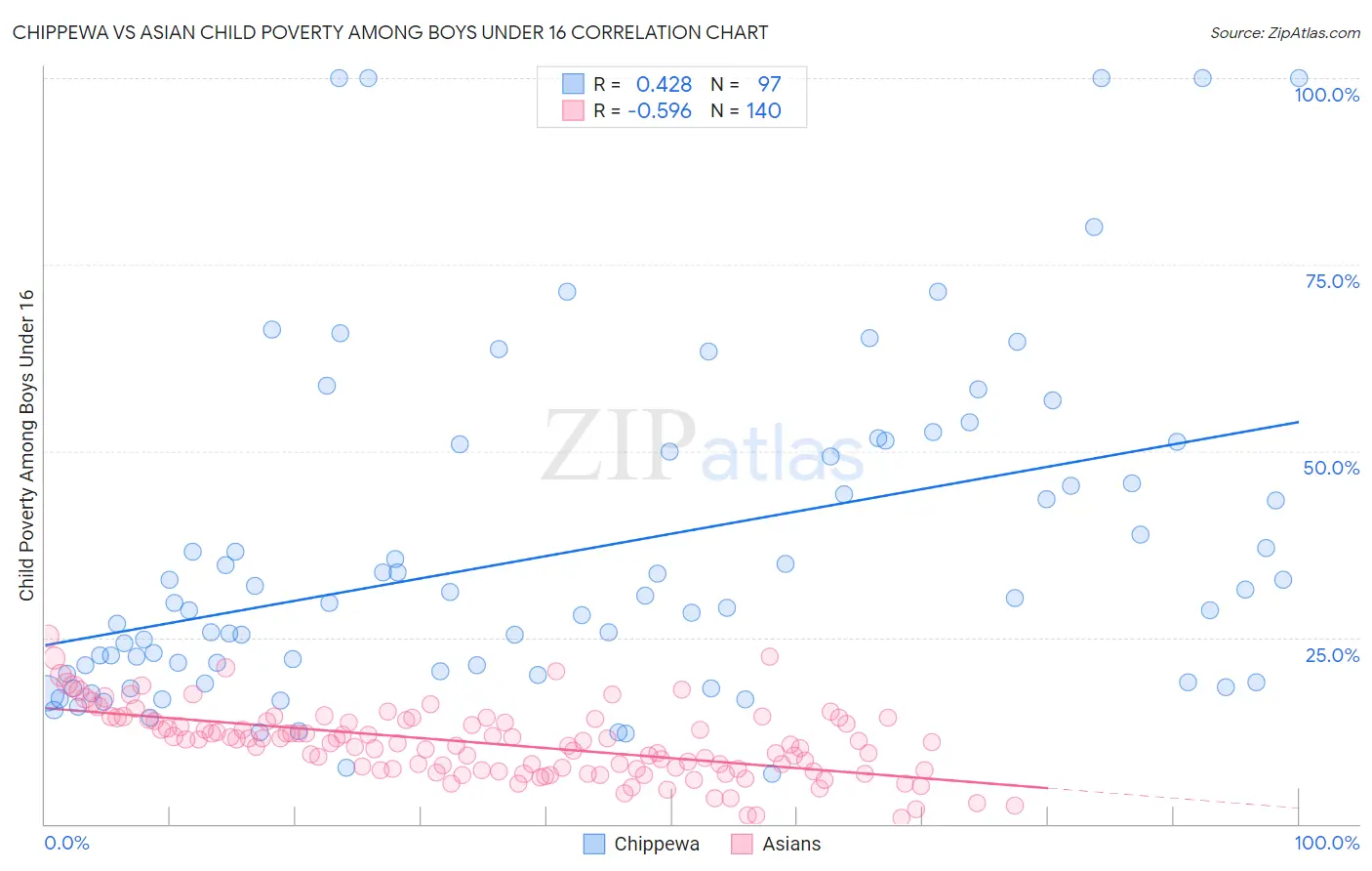 Chippewa vs Asian Child Poverty Among Boys Under 16