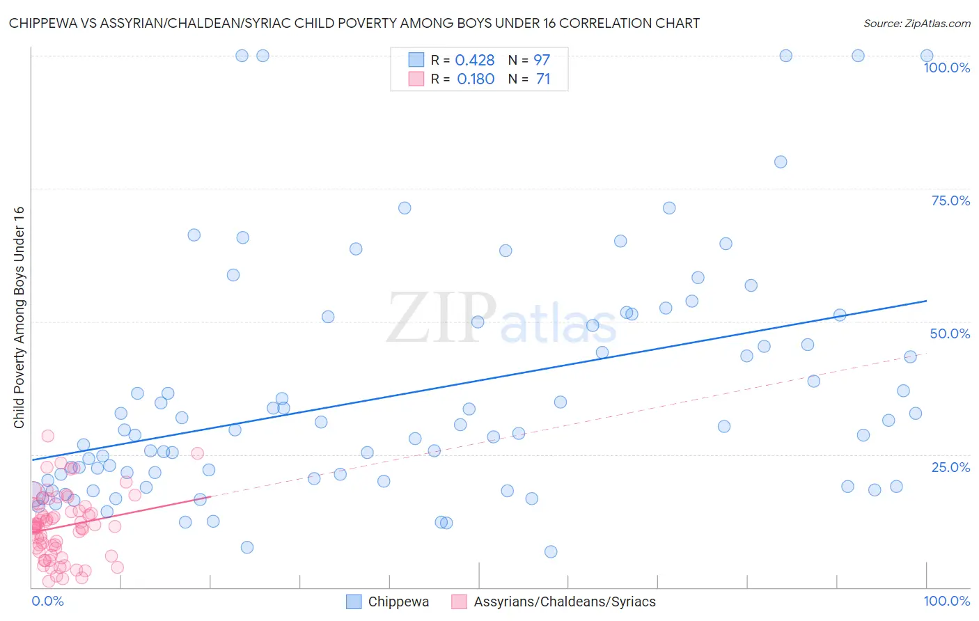 Chippewa vs Assyrian/Chaldean/Syriac Child Poverty Among Boys Under 16