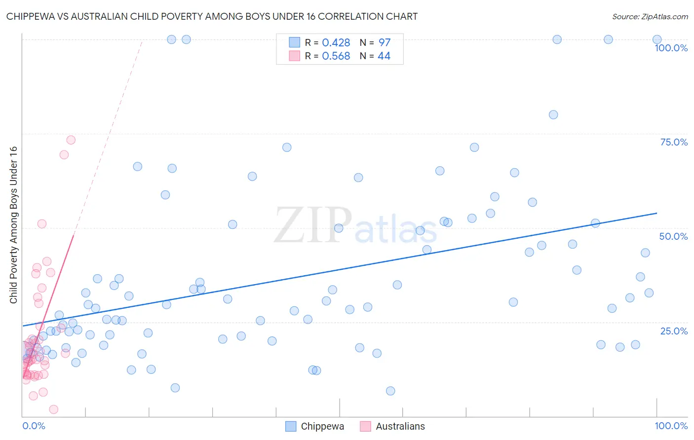 Chippewa vs Australian Child Poverty Among Boys Under 16