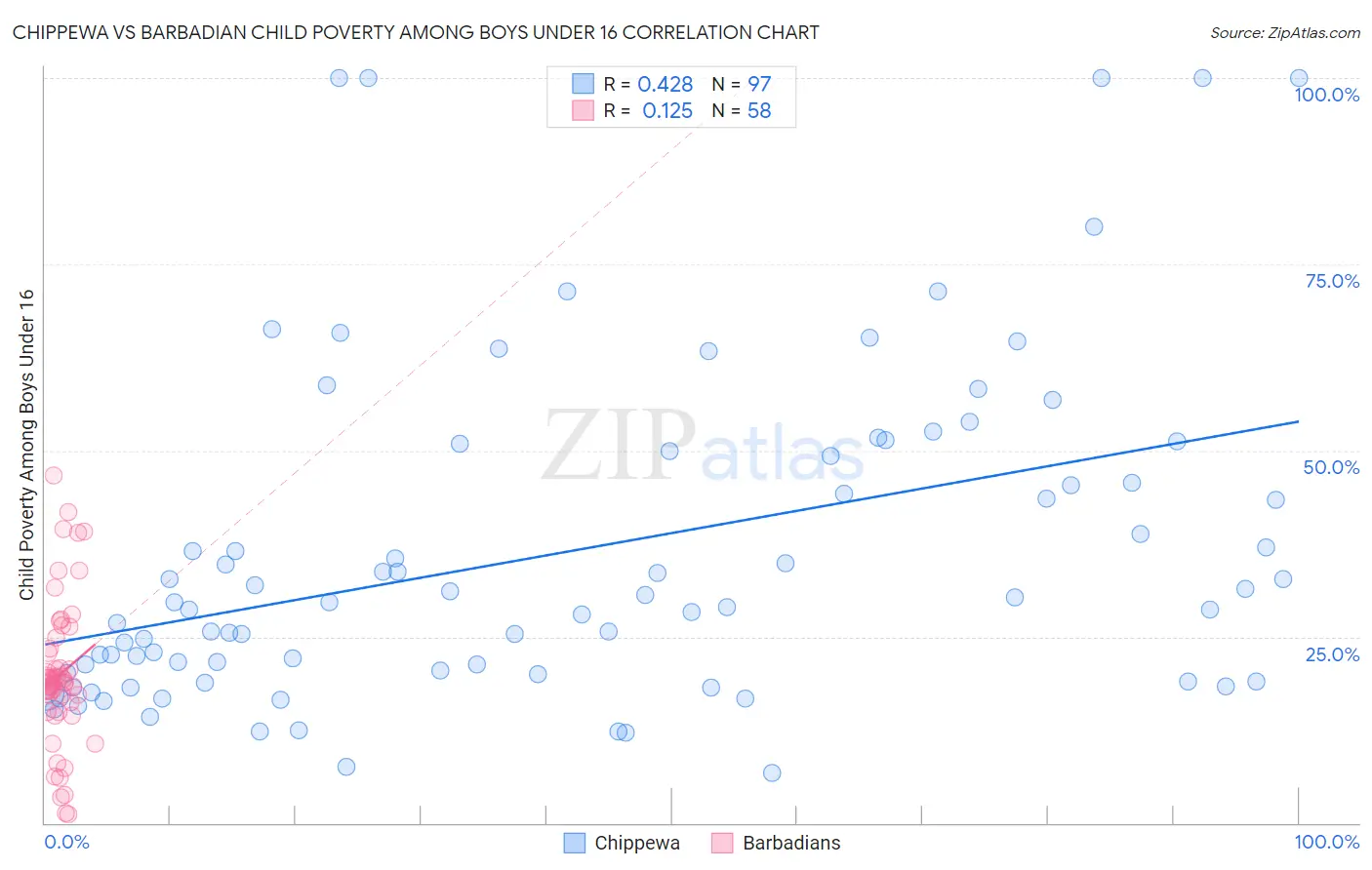 Chippewa vs Barbadian Child Poverty Among Boys Under 16