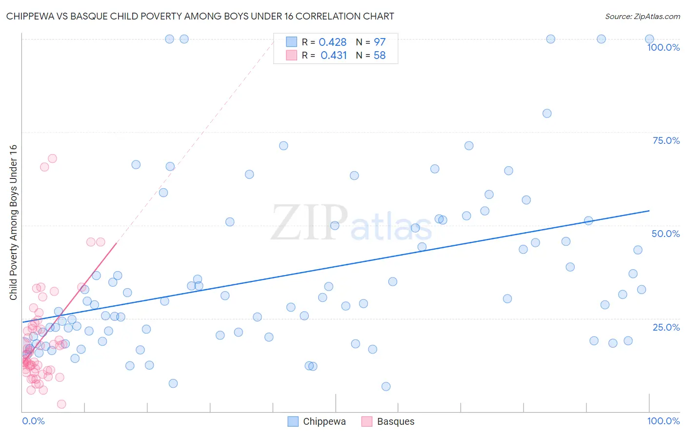 Chippewa vs Basque Child Poverty Among Boys Under 16