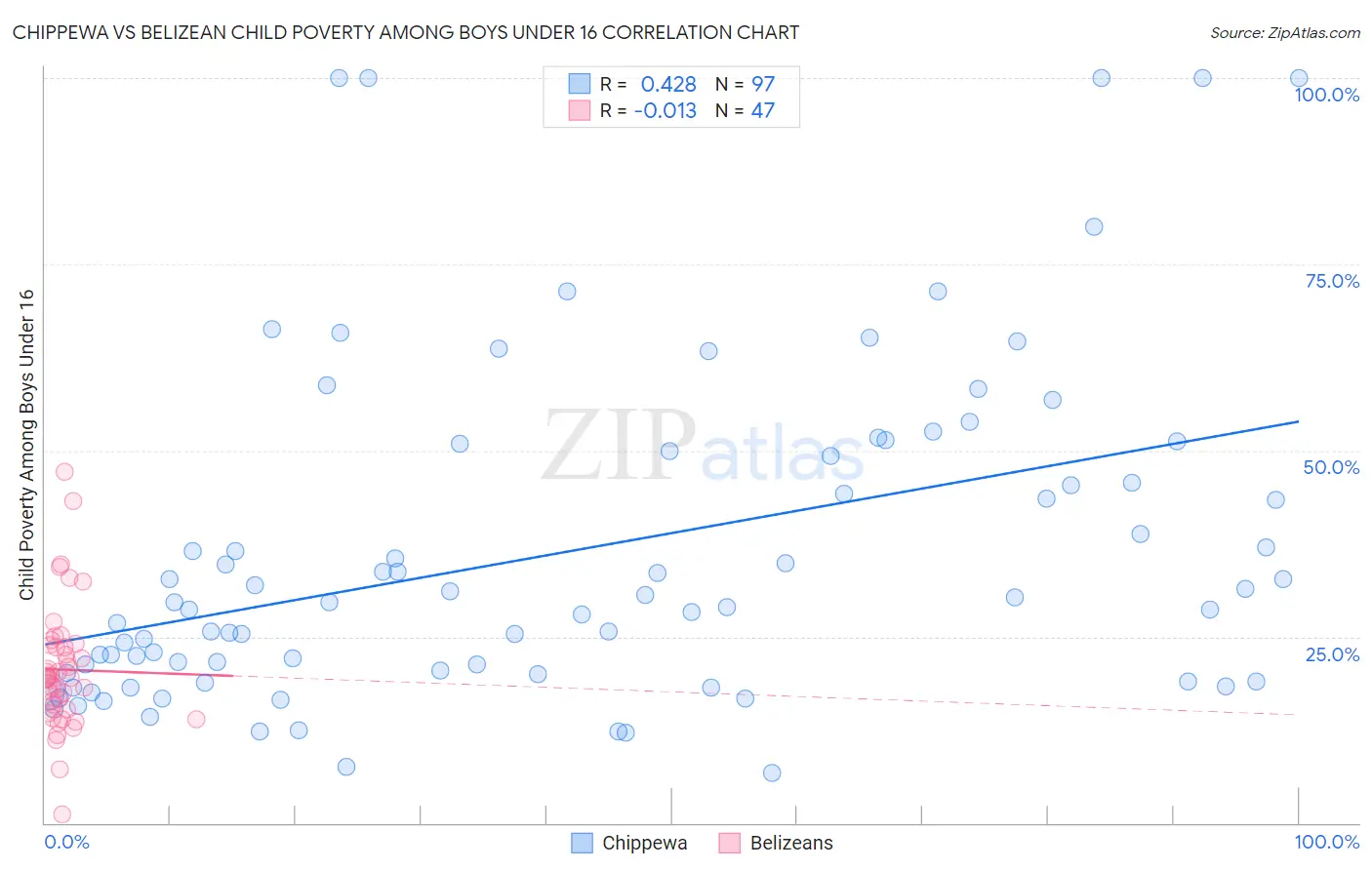 Chippewa vs Belizean Child Poverty Among Boys Under 16