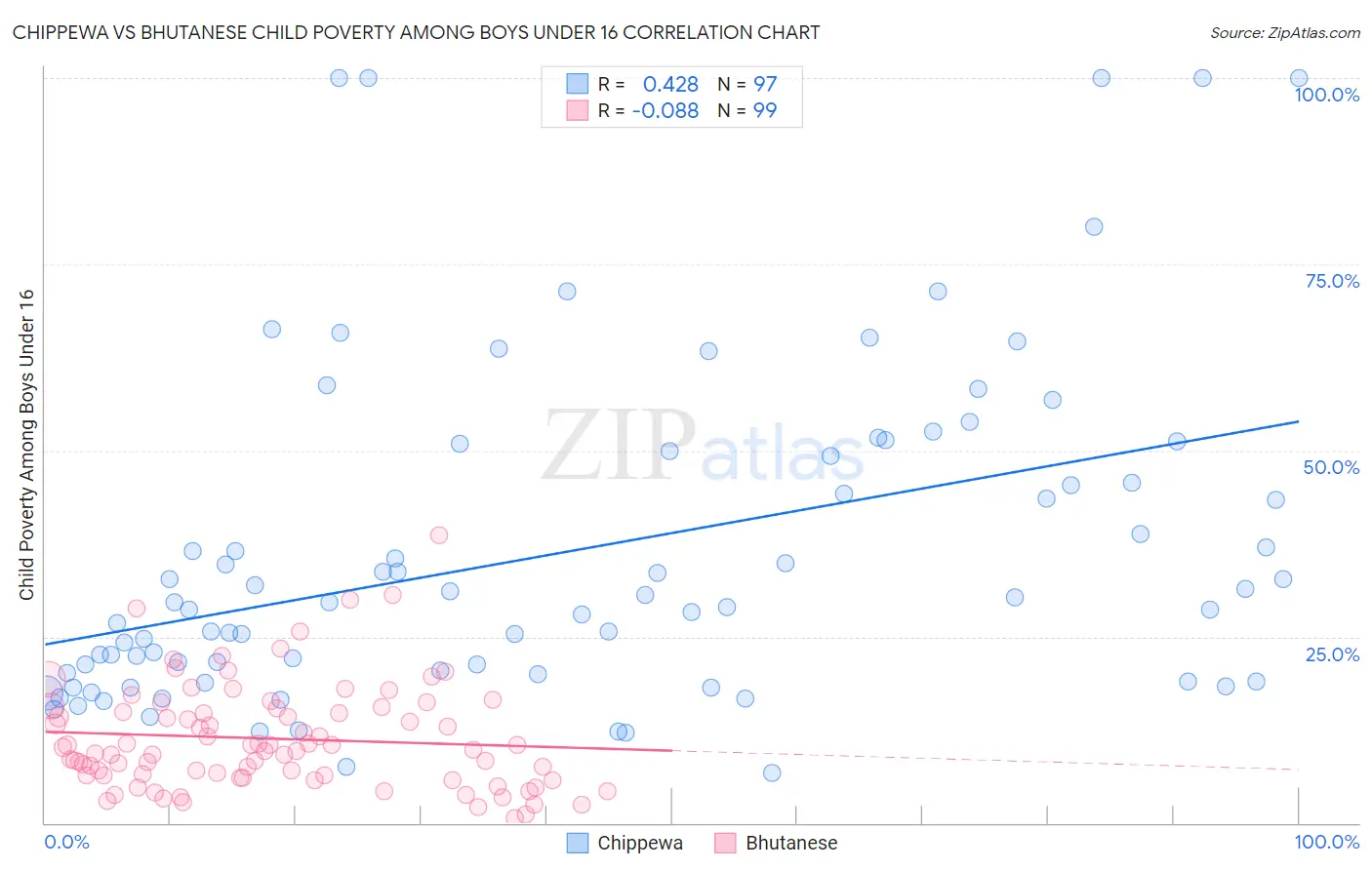 Chippewa vs Bhutanese Child Poverty Among Boys Under 16