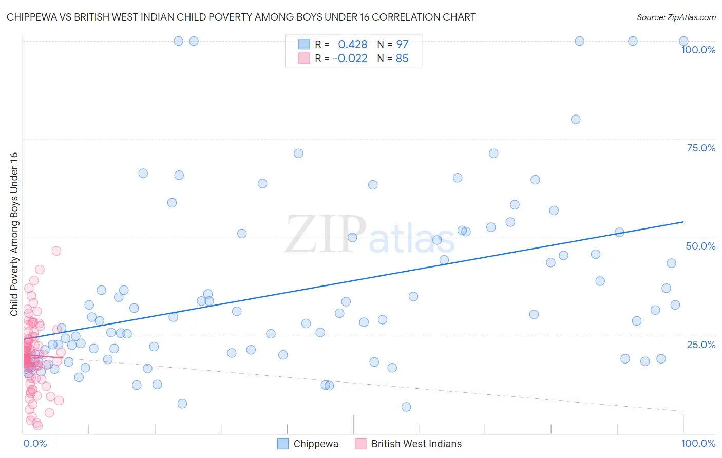 Chippewa vs British West Indian Child Poverty Among Boys Under 16