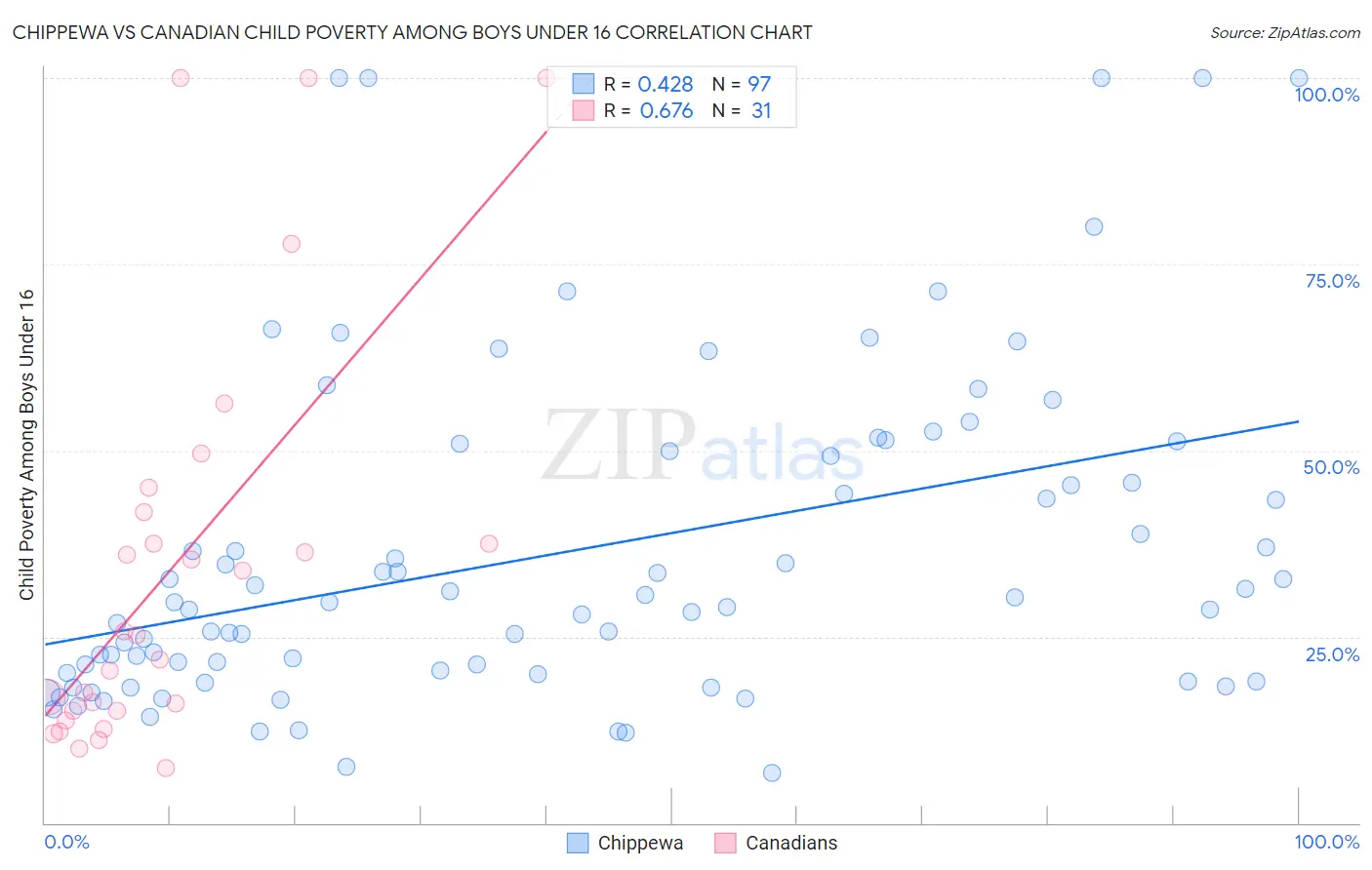 Chippewa vs Canadian Child Poverty Among Boys Under 16