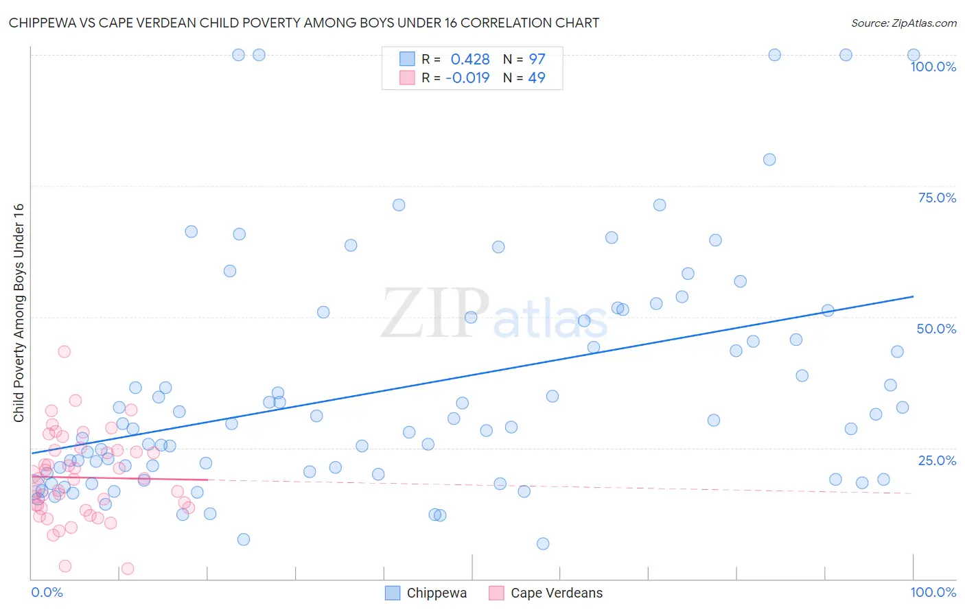 Chippewa vs Cape Verdean Child Poverty Among Boys Under 16
