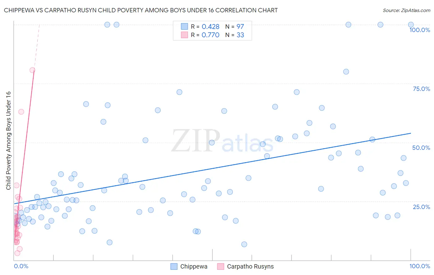 Chippewa vs Carpatho Rusyn Child Poverty Among Boys Under 16