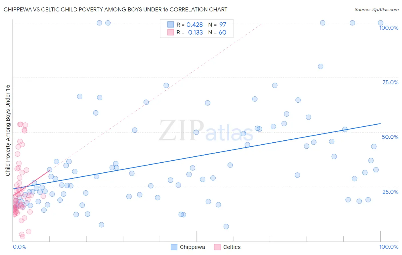Chippewa vs Celtic Child Poverty Among Boys Under 16