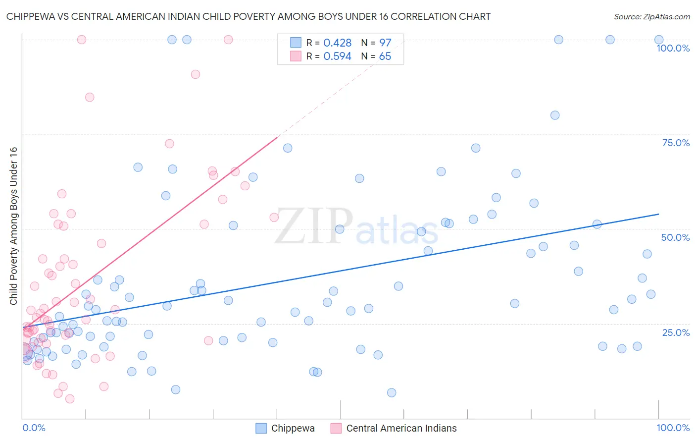 Chippewa vs Central American Indian Child Poverty Among Boys Under 16