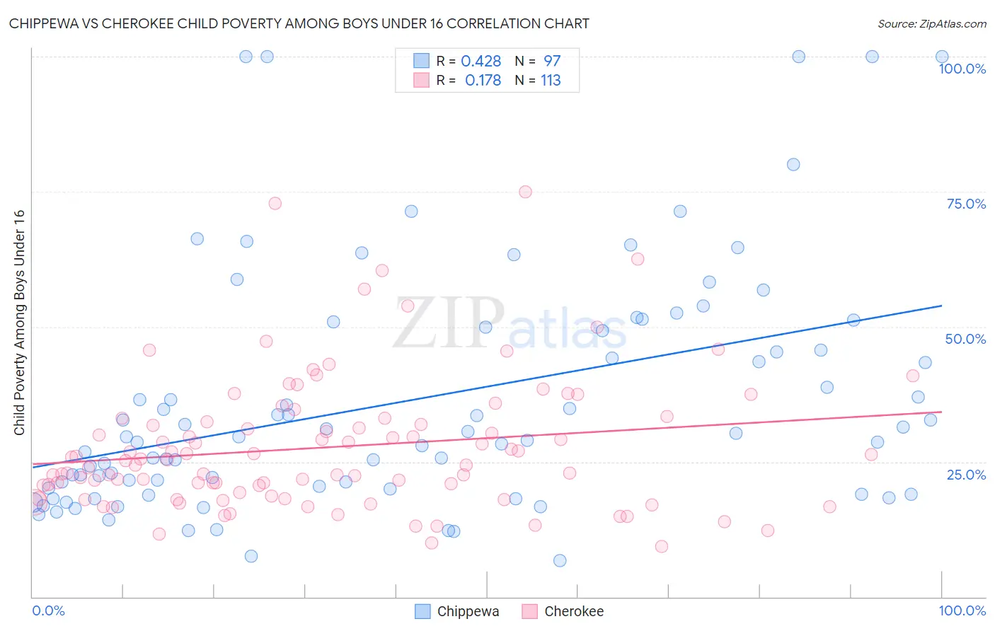 Chippewa vs Cherokee Child Poverty Among Boys Under 16