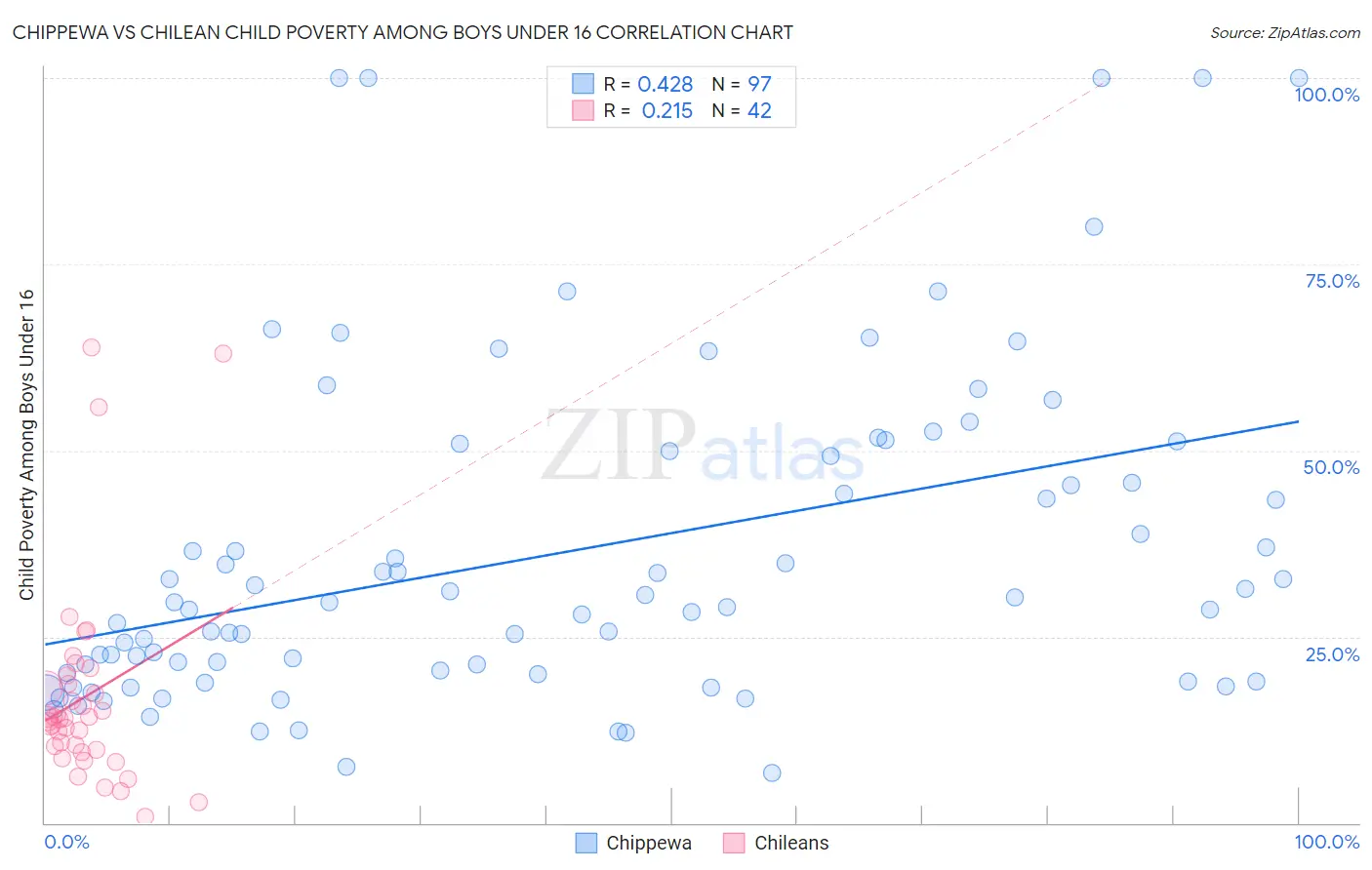 Chippewa vs Chilean Child Poverty Among Boys Under 16