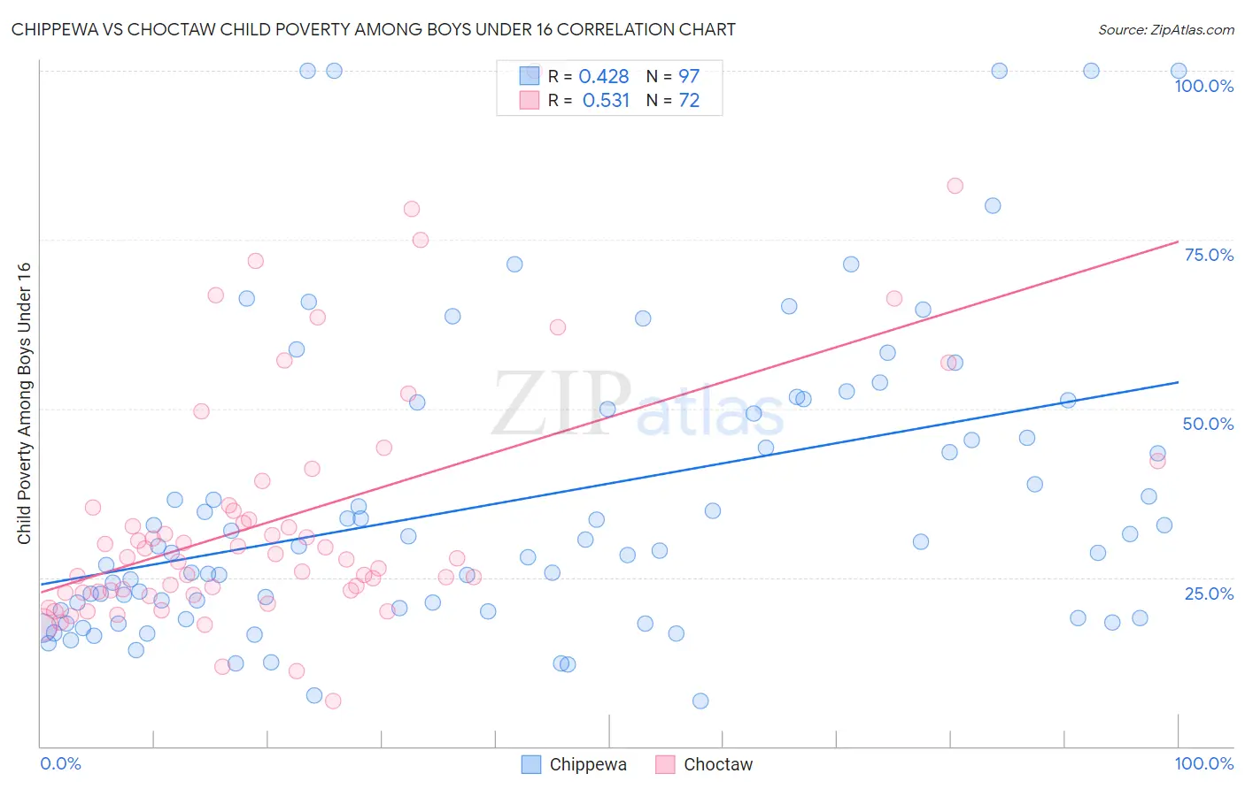 Chippewa vs Choctaw Child Poverty Among Boys Under 16