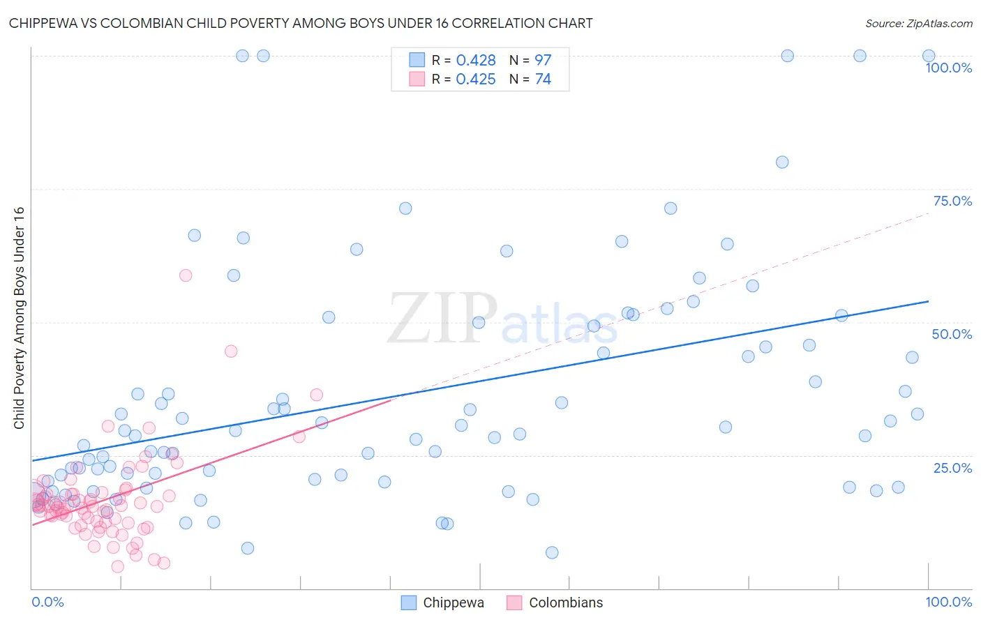 Chippewa vs Colombian Child Poverty Among Boys Under 16