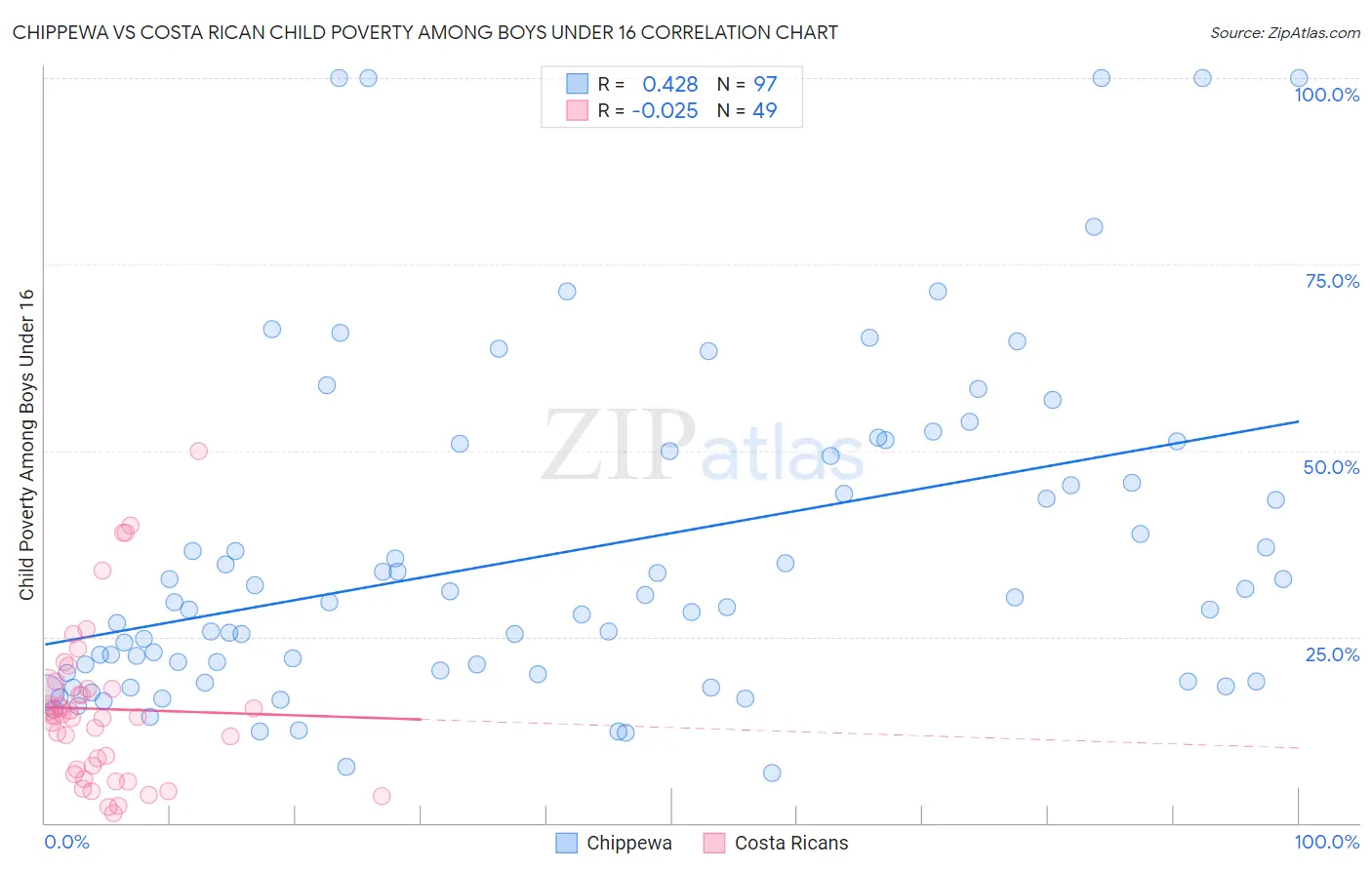 Chippewa vs Costa Rican Child Poverty Among Boys Under 16
