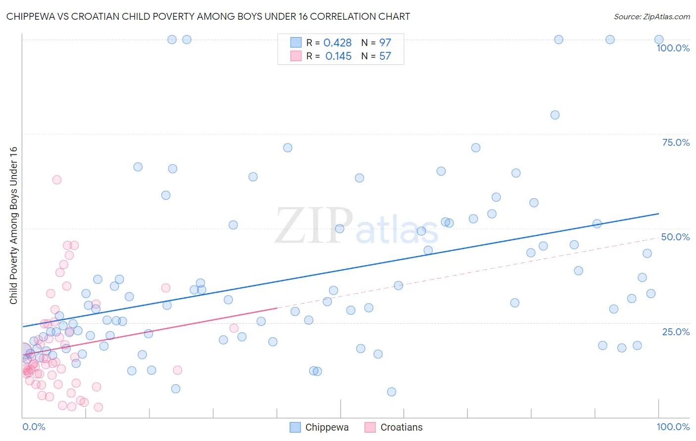Chippewa vs Croatian Child Poverty Among Boys Under 16