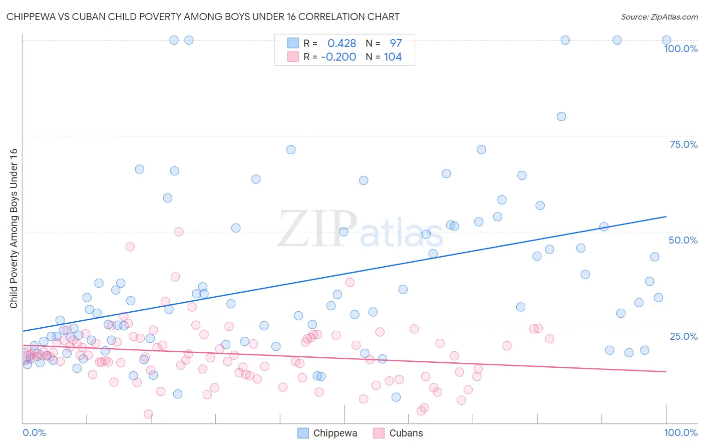 Chippewa vs Cuban Child Poverty Among Boys Under 16