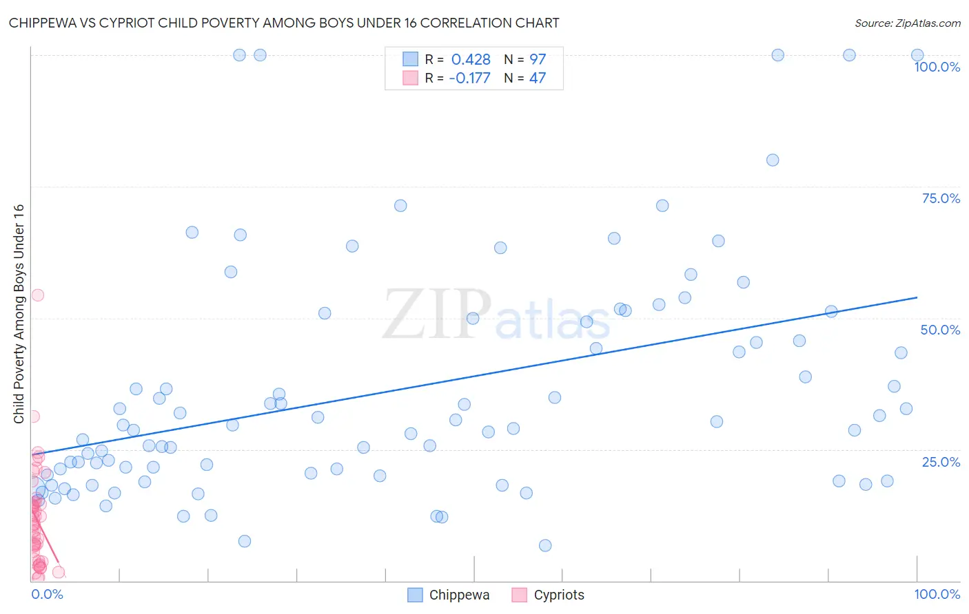 Chippewa vs Cypriot Child Poverty Among Boys Under 16