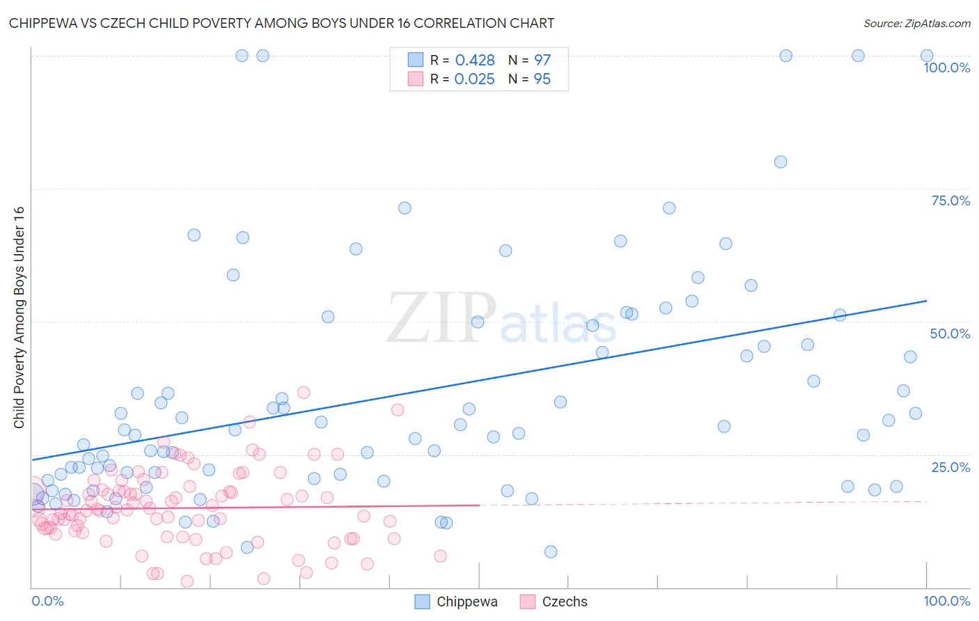 Chippewa vs Czech Child Poverty Among Boys Under 16