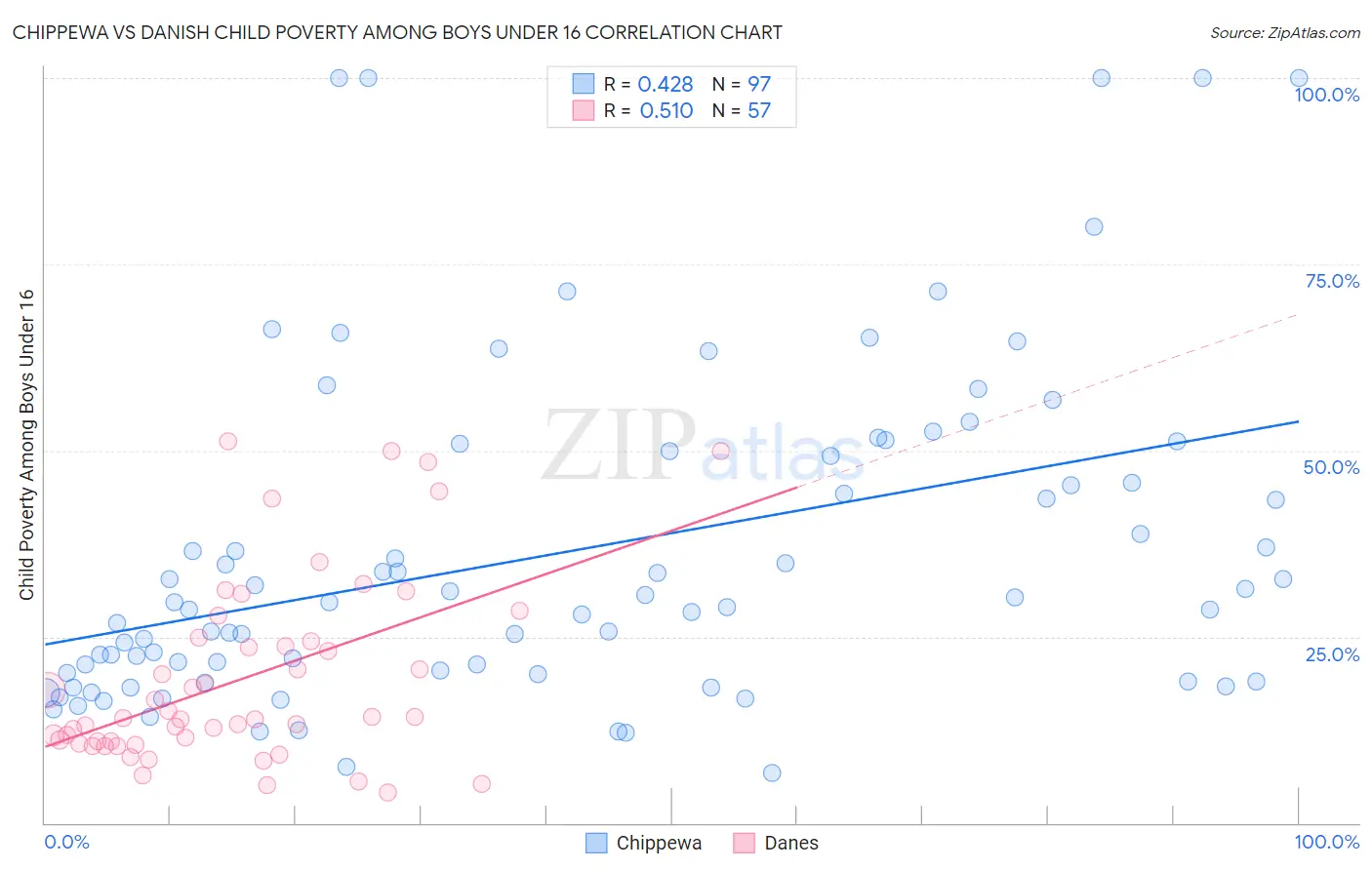 Chippewa vs Danish Child Poverty Among Boys Under 16