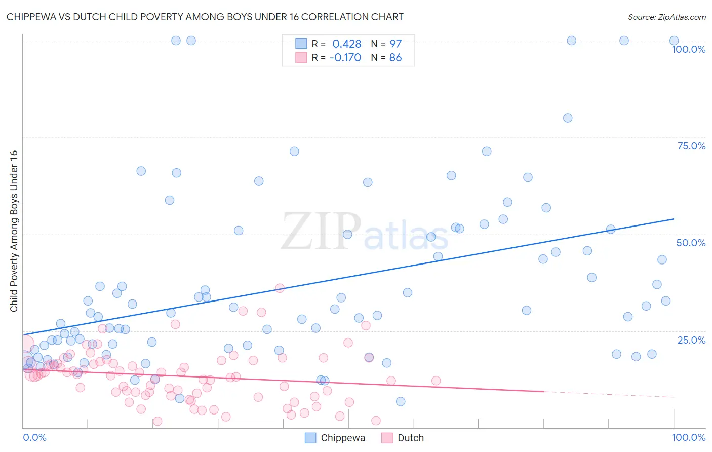 Chippewa vs Dutch Child Poverty Among Boys Under 16